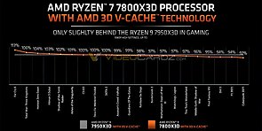 AMD-eigene Spiele-Benchmarks zum Ryzen 7 7800X3D, Teil 2